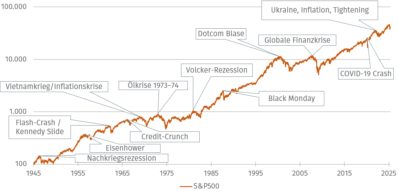 Assenagon: Historische Entwicklungen und Bärenmärkte des S&P500 seit 1945 Assenagon: Historische Entwicklungen und Bärenmärkte des S&P500 seit 1945